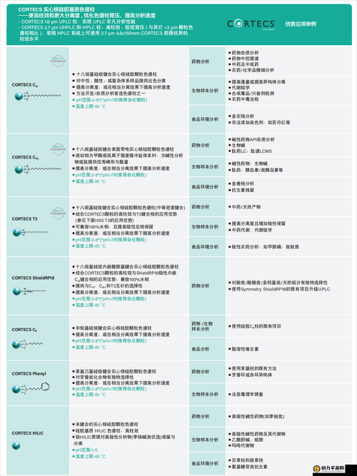 利用 Waters 色谱柱 C18 高效分析物质特性